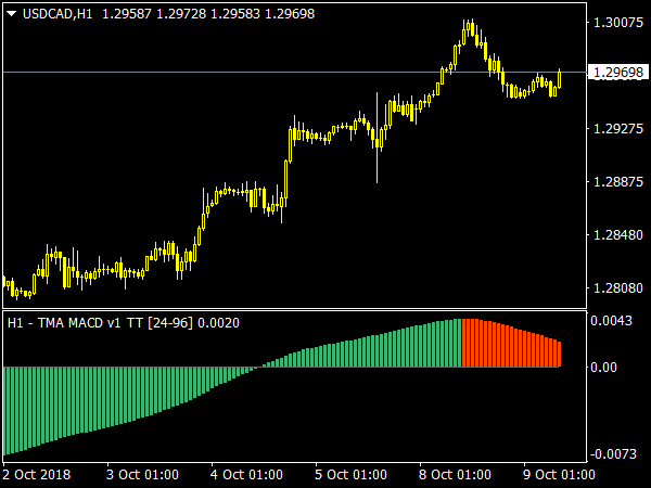 Triangular MA centered for MetaTrader 4