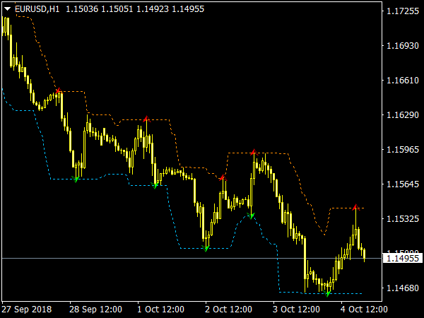 True Fractals Bands Indicator for MT4