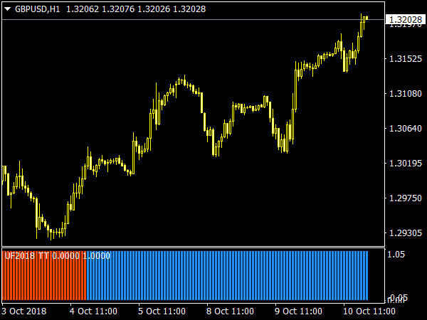 UF2018 Indicator for MetaTrader 4