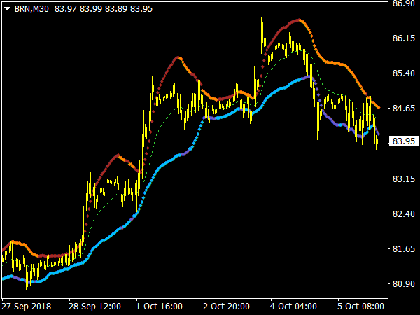 Ultimate SSL MTF Indicator for MetaTrader 4