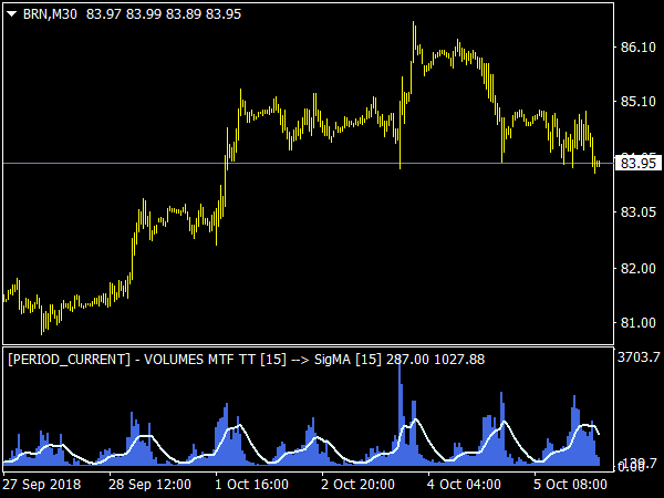 Volumes MTF & Signal MA for MT4