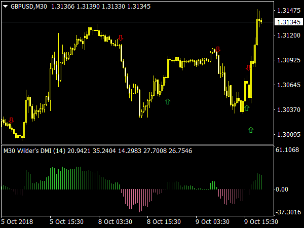 Wilder's DMI Histogram for MetaTrader 4