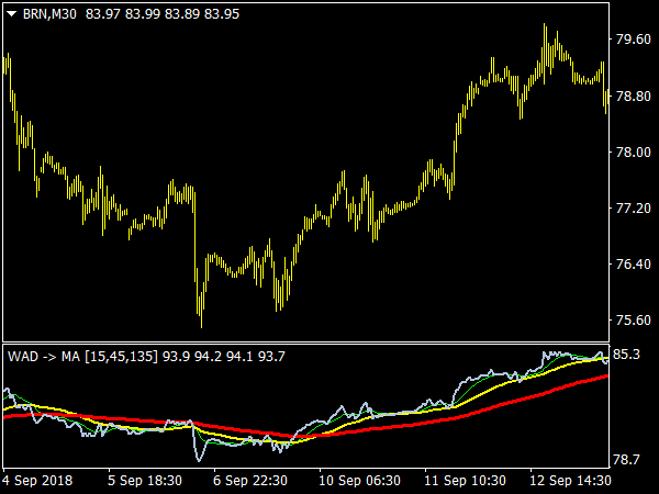 Williams AD & MA Indicator for MT4