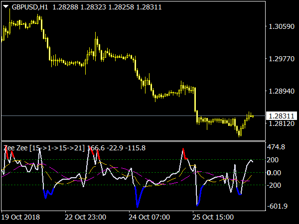 Zee Zee Alert Indicator for MetaTRader 4