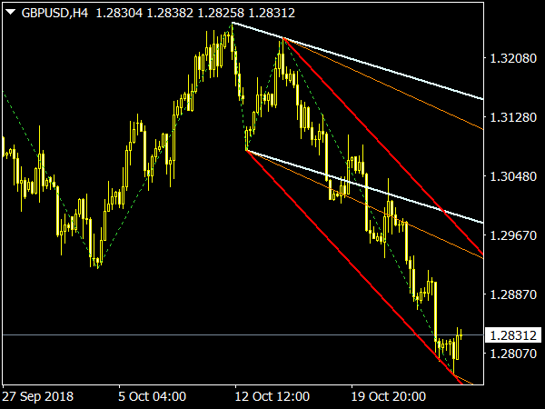 Zig Zag Corridor Indicator for MetaTrader 4