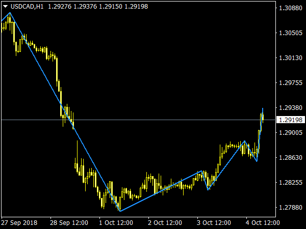 Zig Zag History Indicator for MetaTrader 4