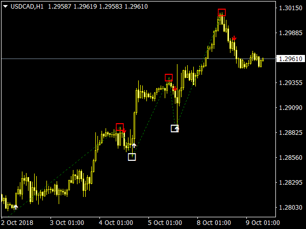 ZZ NRP AA Indicator for MetaTrader 4