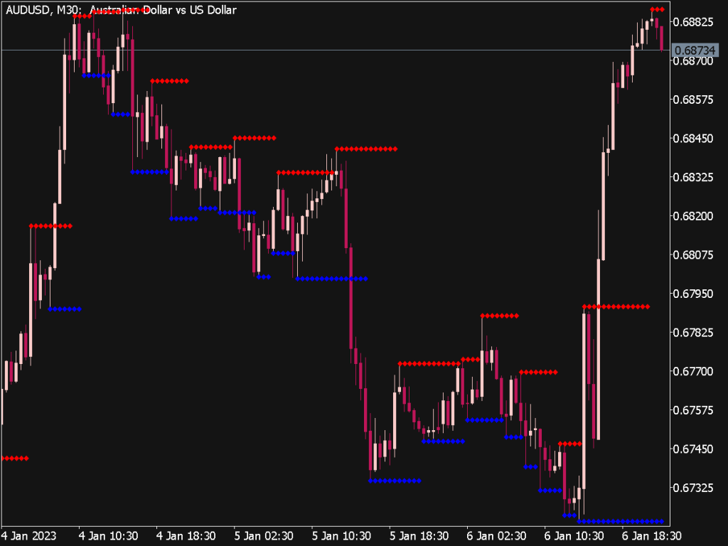 Support and Resistance Trading Indicator for MT5