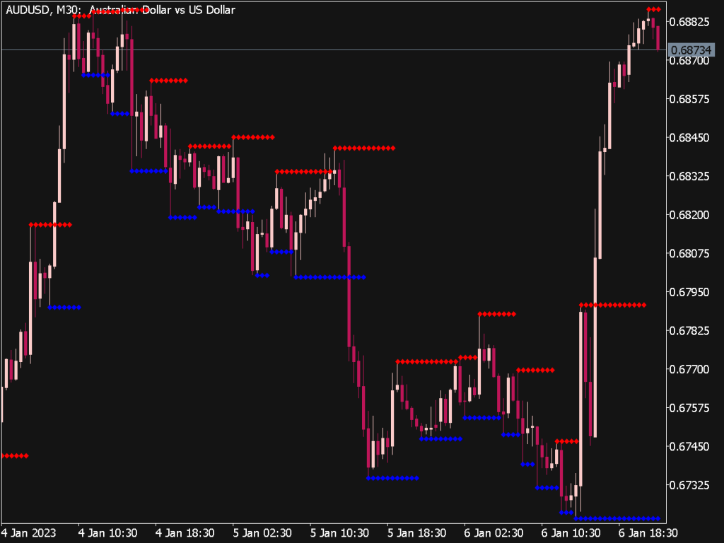 Support and Resistance Indicator for MT5