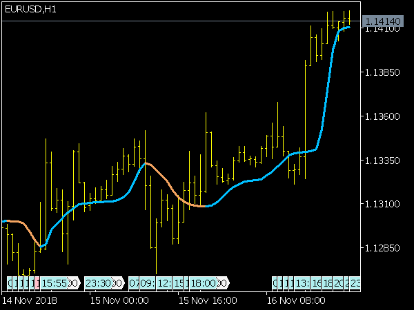 Adaptive Laguerre Filter Indicator for MetaTrader 5