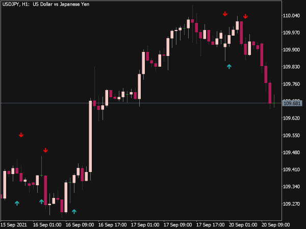 ADX Cross Alerts Indicator