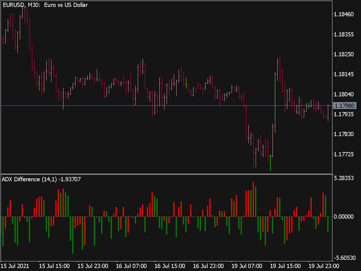 ADX Difference Indicator (MQL5) ⋆ Top MT5 Indicators (.mq5