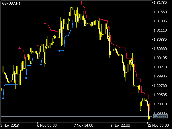 ATR Trend Envelopes Indicator for MetaTrader 5