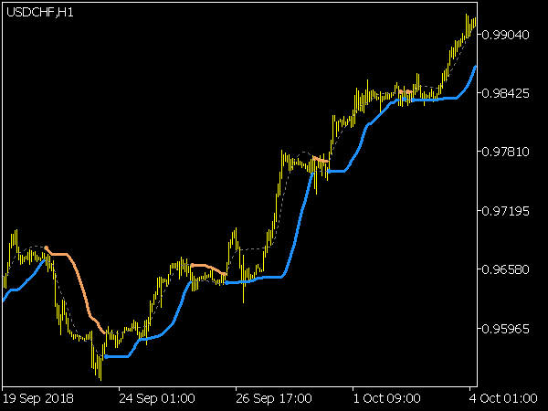 BB Stops Indicator for MetaTrader 5