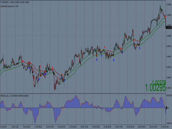 Black Dog Forex System for MetaTrader 4