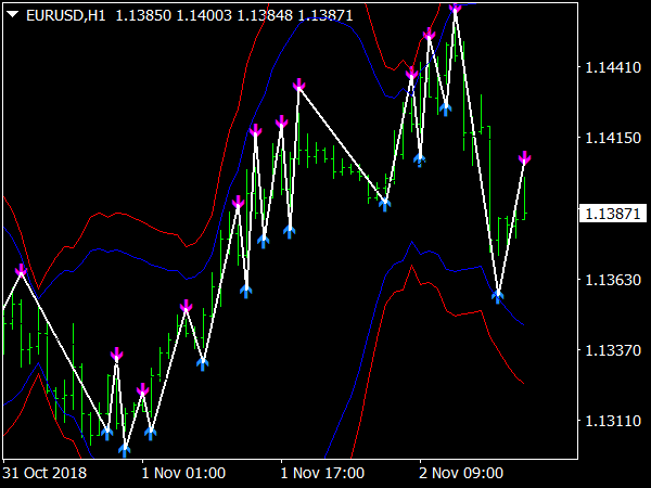 Bollinger Bands Scalping Strategy for MetaTRader 4