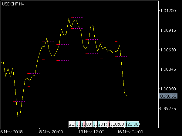 Breakout Zones Indicator for MT5