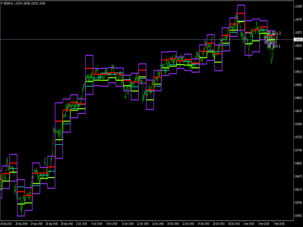 Camarilla Exchange Indicator for MT4