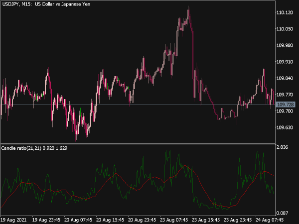 Candle Ratio Indicator for MT5