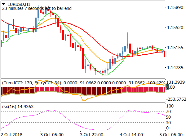 CCI Dema and RSX System for MetaTrader 4