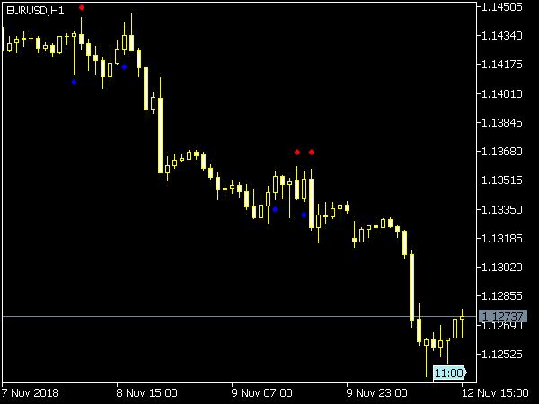 CCI Dots Indicator for MT5