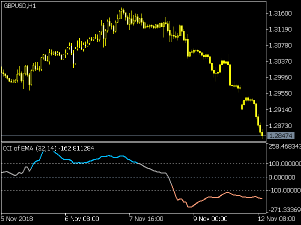 CCI of EMA Indicator for MetaTrader 5