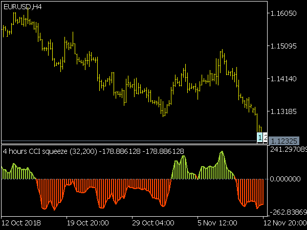 CCI  Squeeze MTF Indicator for MetaTrader 5