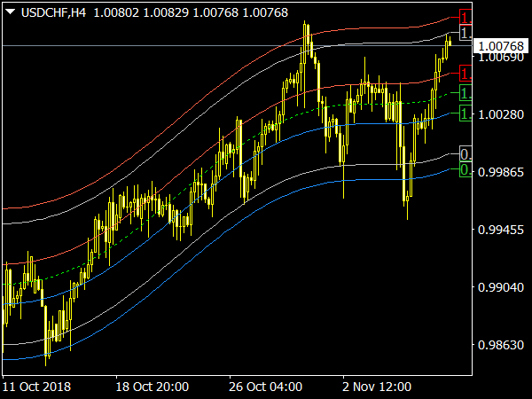 Center of Gravity V3 Indicator for MetaTrader 4