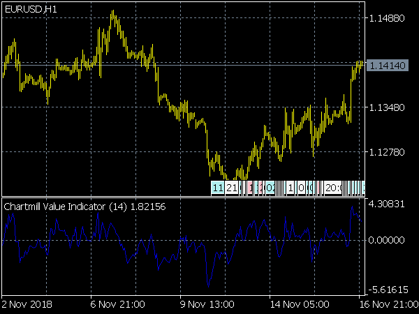 Chartmill Value Indicator for MT5
