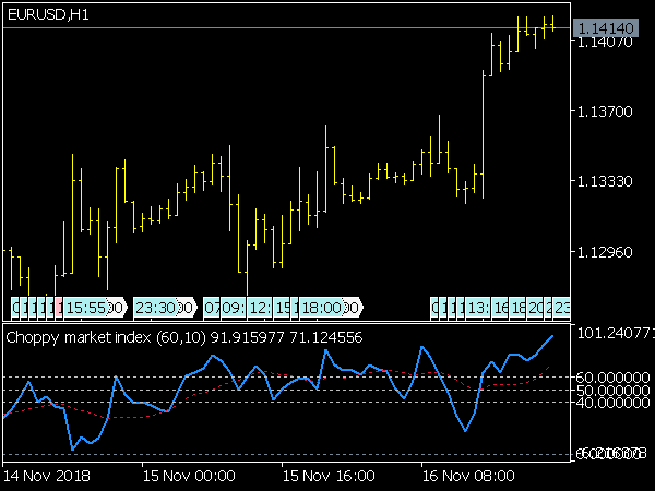 Choppy Market Index for MT5