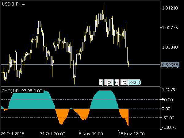 CMO Indicator for MT5