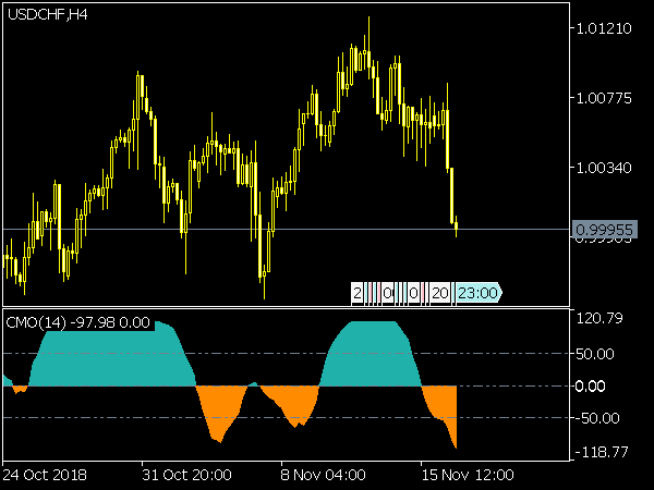 cmo-indicator