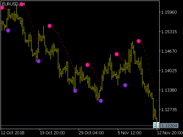 Color Parabolic Indicator for MetaTrader 5