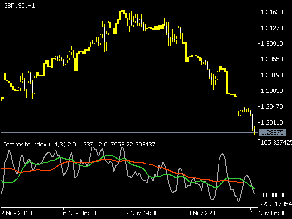 Composite Index Indicator for MetaTrader 5