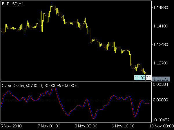 Cyber Cycle Indicator for MT5