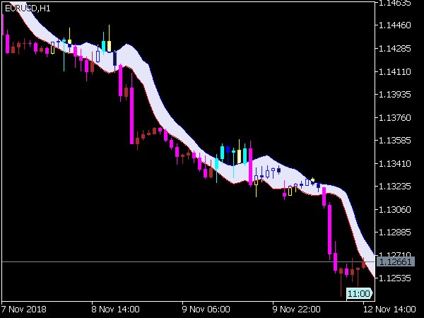 DEMA Range Channel Alert for MT5