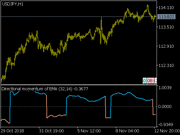 Directional Momentum of EMA for MT5