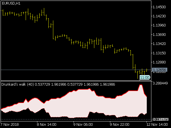 Drunkard Walk Indicator for MetaTrader 5