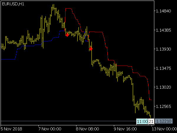 Dynamic Trend Indicator for MetaTrader 5