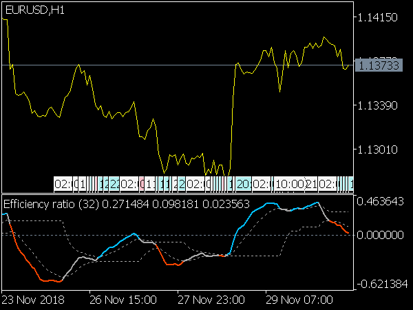 Efficiency Ratio Directional Levels for MetaTrader 5