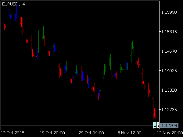 Elder Impulse Indicator for MT5