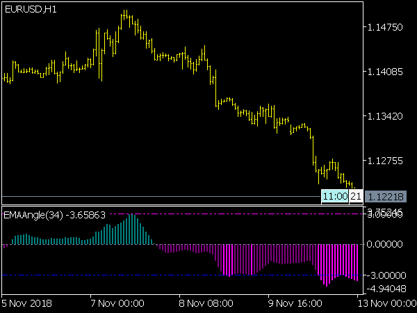 EMA Angle Indicator for MT5