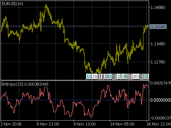 Entropy Indicator for MetaTrader 5