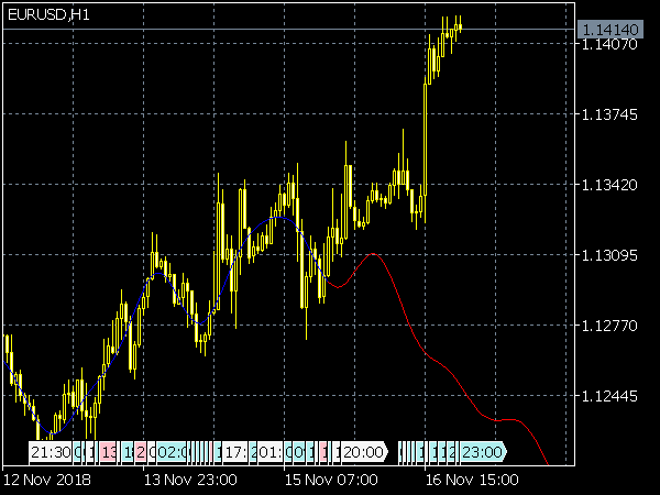 Extrapolator Indicator for MT5