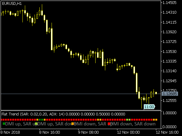 Flat Trend Indicator for MT5