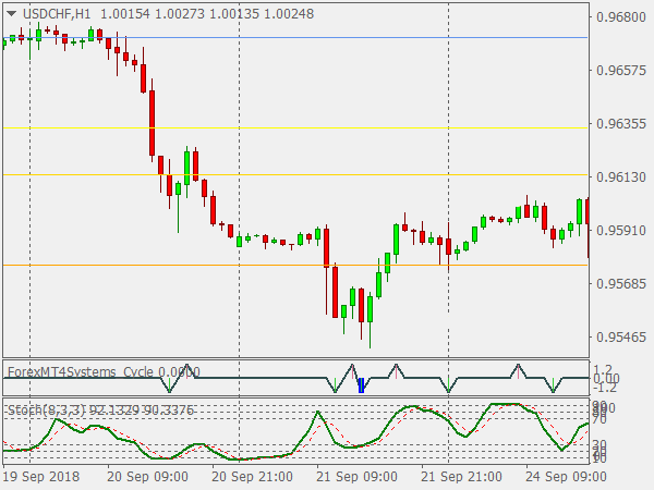 Forex Cycle Trading System for MetaTrader 4