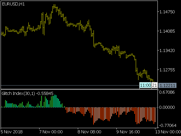 Glitch Index Indicator for MetaTrader 5