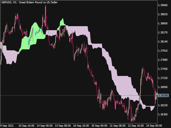 Ichimoku Cloud Indicator for MT5