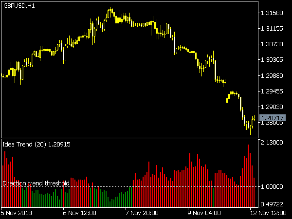 Idea Trend Indicator for MetaTrader 5