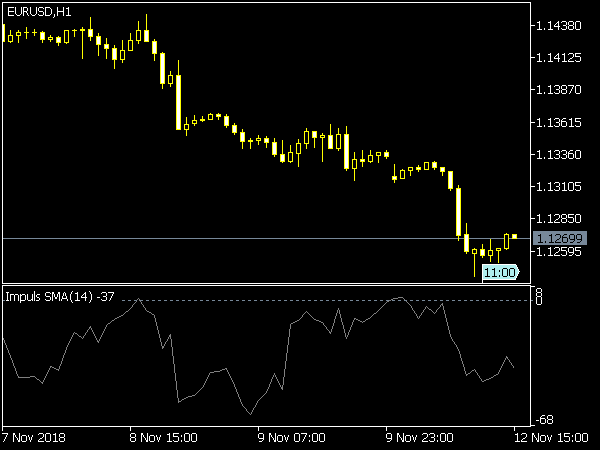 Impuls SMA Indicator for MT5